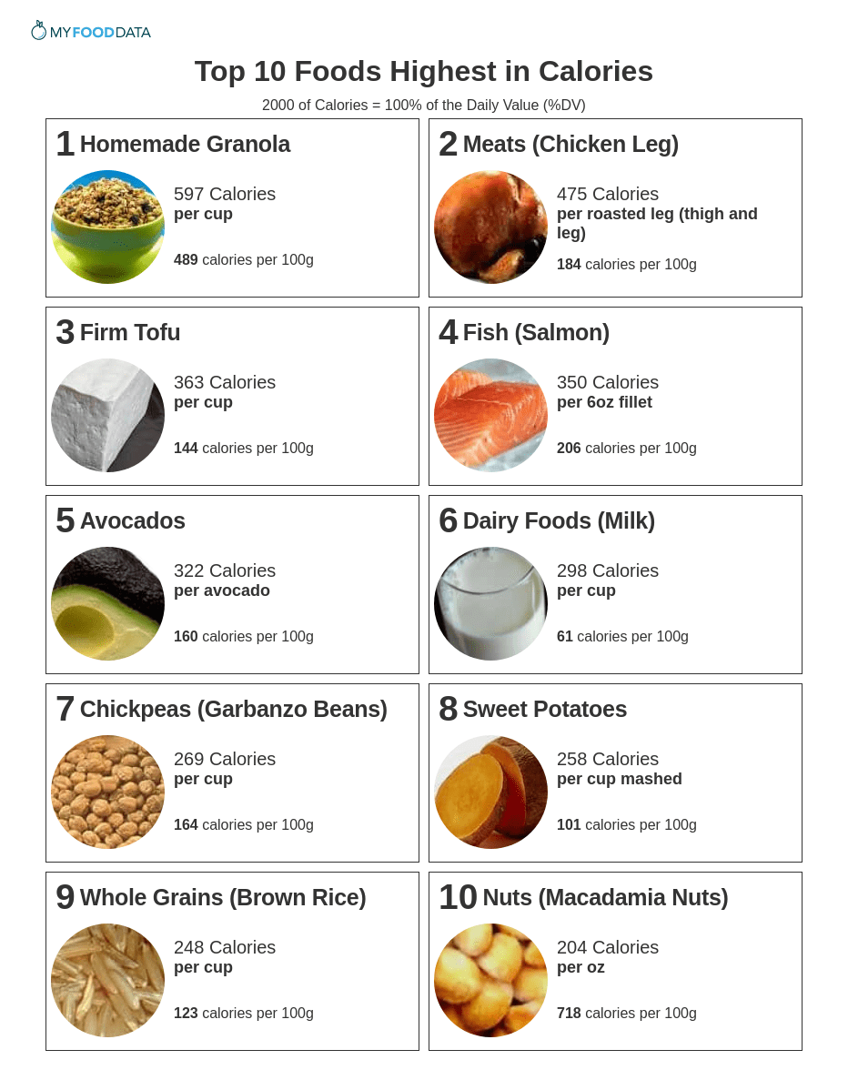 10 High Calorie Foods for Weight Gain