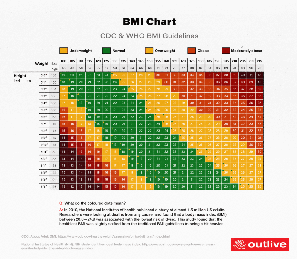 How to determine if I am underweight?